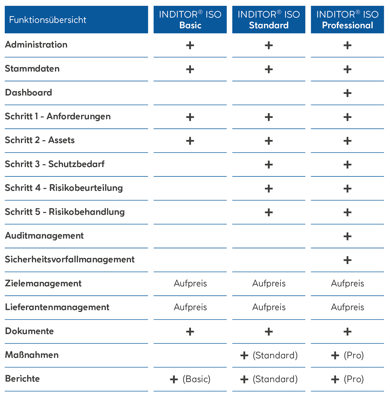 Funktionsübersicht INDITOR ISO